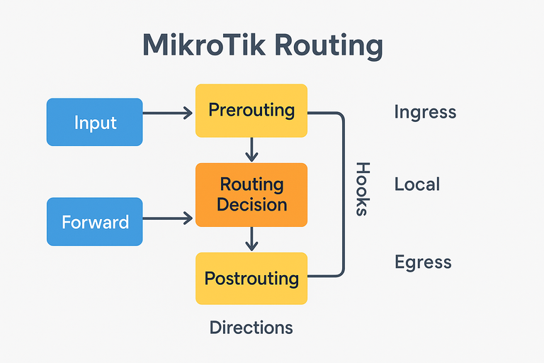 Mikrotik Routing