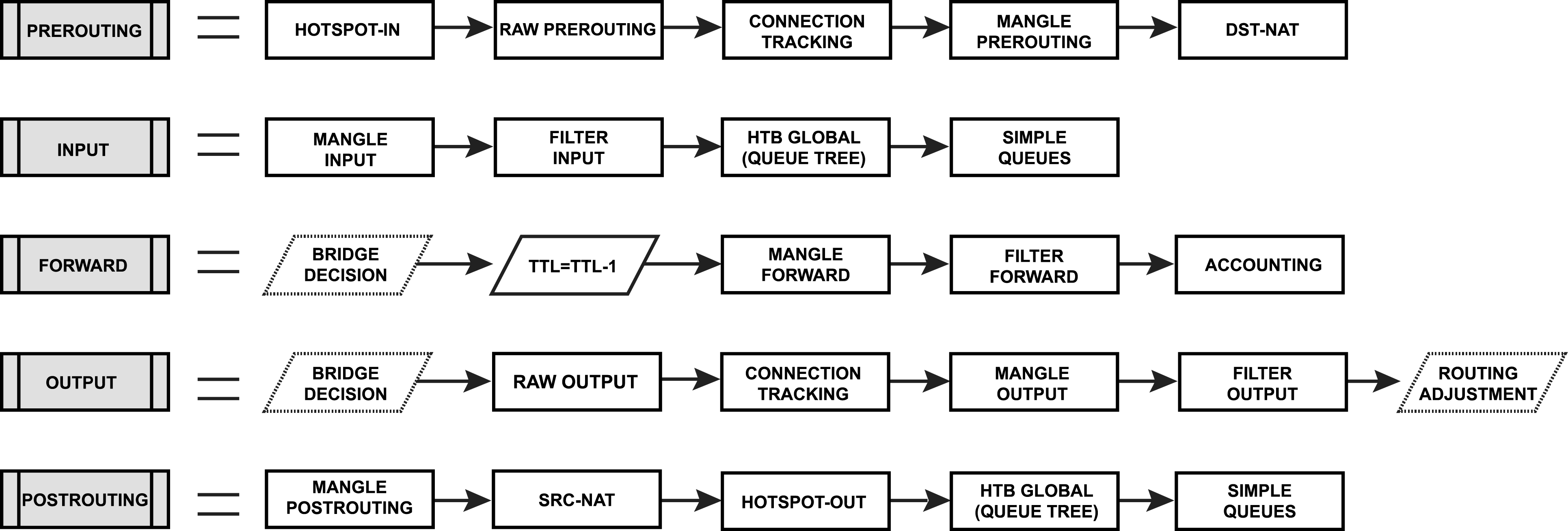 Стандартные Цепочки Firewall